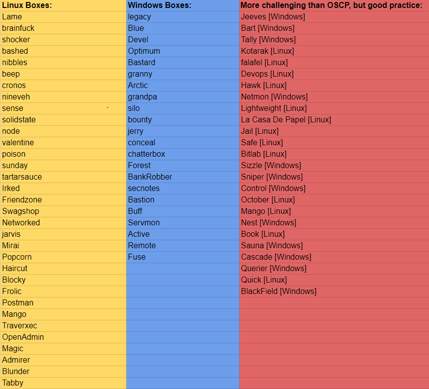 Maszyny HTB w stylu OSCP