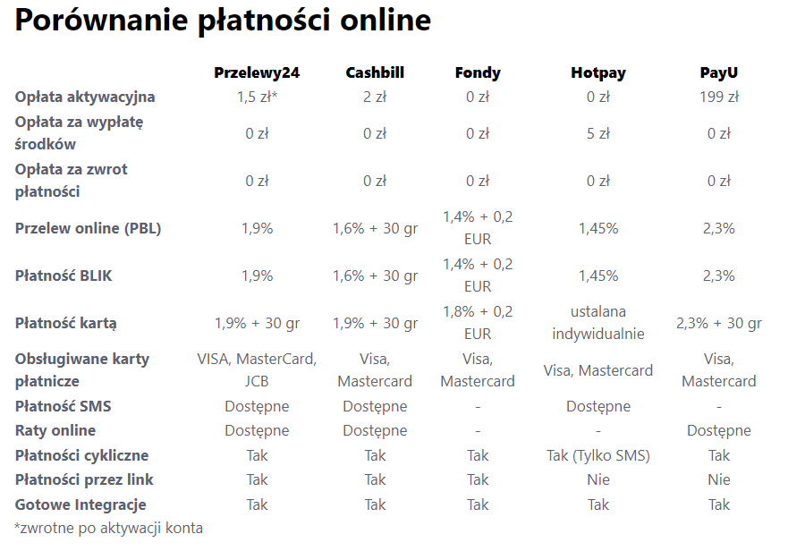 Porównanie płatności online